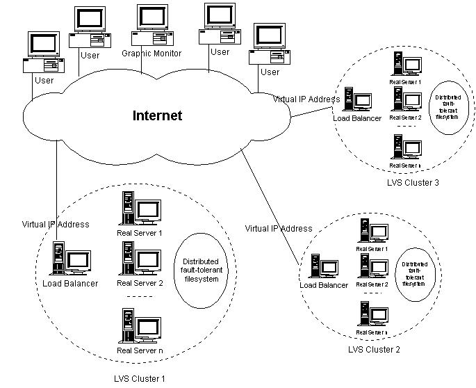 地理分布LVS集群的体系结构