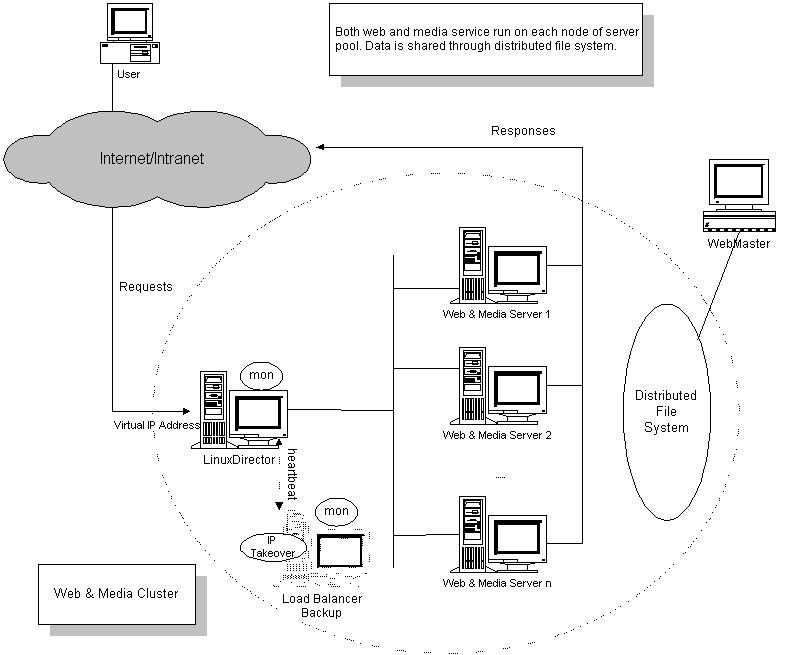 基于LVS的可伸缩Web和媒体集群
